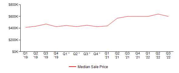 Sales Price Trends